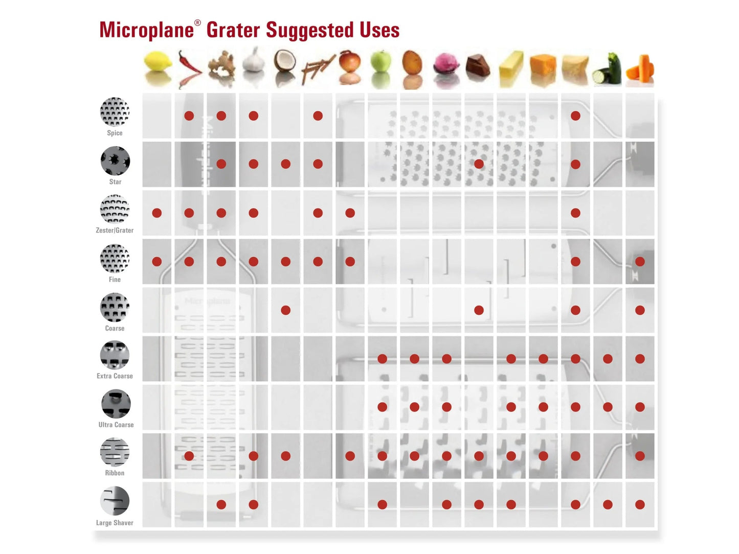 Râpe à gros grain - Master Microplane